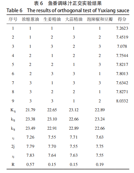 【智能感官】基于模糊数学与智能感官评价的鱼香调味汁配方优化研究8