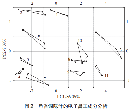 【智能感官】基于模糊数学与智能感官评价的鱼香调味汁配方优化研究9