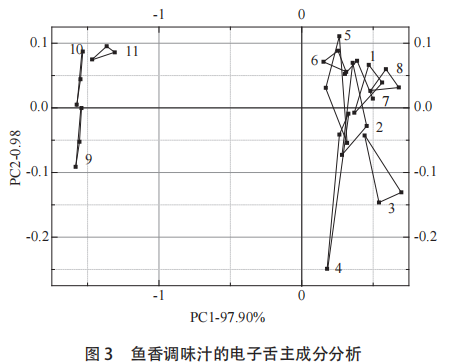 【智能感官】基于模糊数学与智能感官评价的鱼香调味汁配方优化研究10