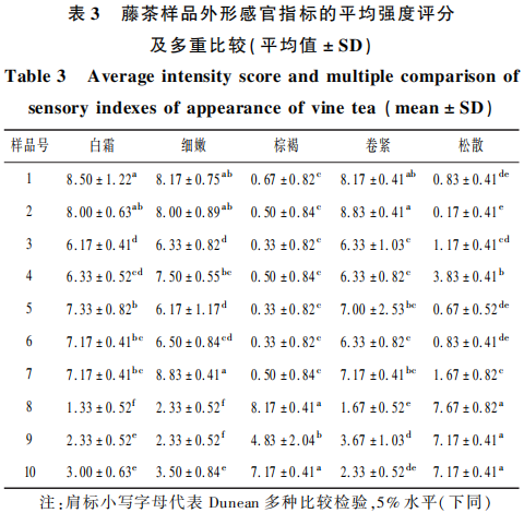 藤茶感官特征定量描述分析与风味轮构建3