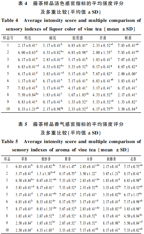 藤茶感官特征定量描述分析与风味轮构建4