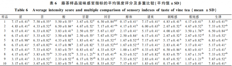 藤茶感官特征定量描述分析与风味轮构建6