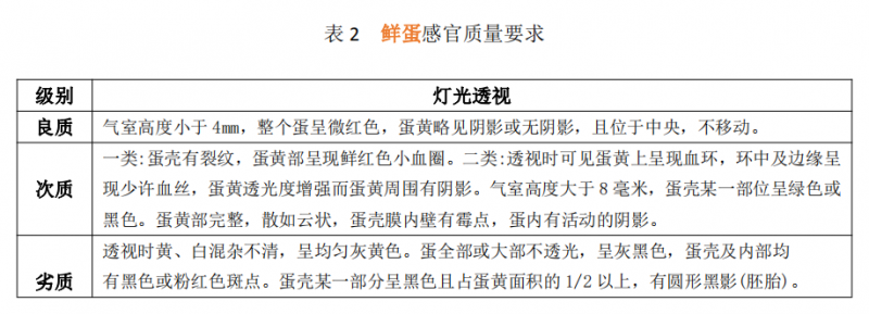 【干货分享】蛋和蛋制品的感官检验要点及应用2