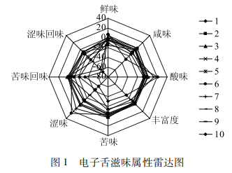 【智能感官】基于电子舌与电子鼻评价烘培时间对黄秋葵籽风味品质的影响3