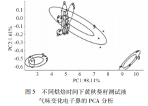 【智能感官】基于电子舌与电子鼻评价烘培时间对黄秋葵籽风味品质的影响5