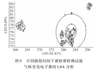 【智能感官】基于电子舌与电子鼻评价烘培时间对黄秋葵籽风味品质的影响6