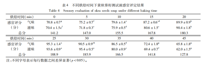 【智能感官】基于电子舌与电子鼻评价烘培时间对黄秋葵籽风味品质的影响7