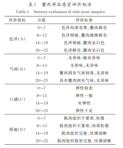 分析技术结合传统感官评价对细点圆趾蟹蟹肉制品品质特性研究1