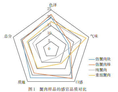 分析技术结合传统感官评价对细点圆趾蟹蟹肉制品品质特性研究2