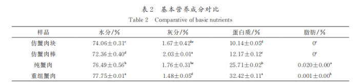 分析技术结合传统感官评价对细点圆趾蟹蟹肉制品品质特性研究3