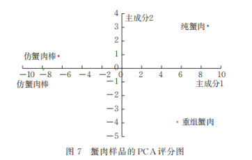 分析技术结合传统感官评价对细点圆趾蟹蟹肉制品品质特性研究5