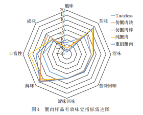 分析技术结合传统感官评价对细点圆趾蟹蟹肉制品品质特性研究6