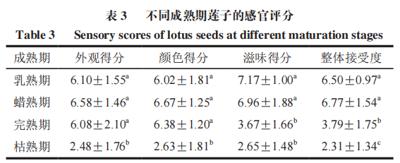 感官评价在鲜食莲子中的应用2