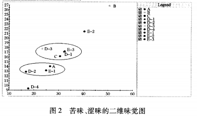 【智能感官】一款胚芽八宝粥的智能感官以及稳定性评价2