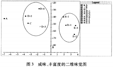 【智能感官】一款胚芽八宝粥的智能感官以及稳定性评价3