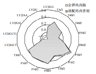 【智能感官】电子鼻对模拟金锣鸡肉肠风味香精的识别5