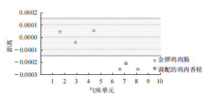 【智能感官】电子鼻对模拟金锣鸡肉肠风味香精的识别7