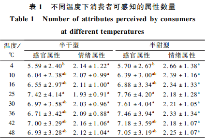 年轻消费者黄酒饮用温度偏好研究2