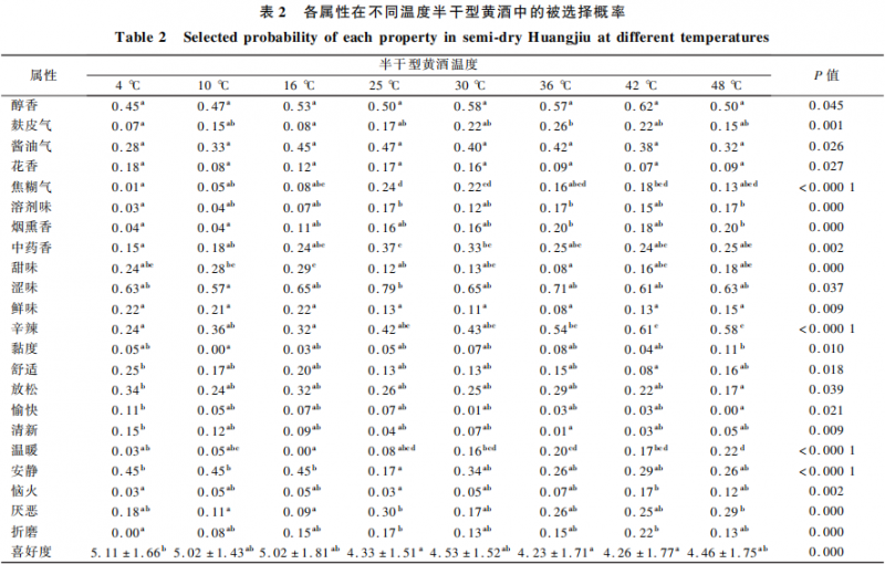 年轻消费者黄酒饮用温度偏好研究4