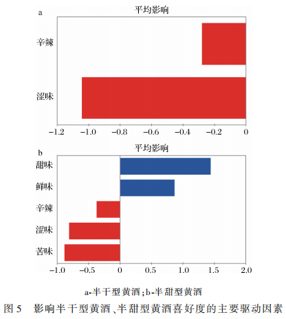 年轻消费者黄酒饮用温度偏好研究8