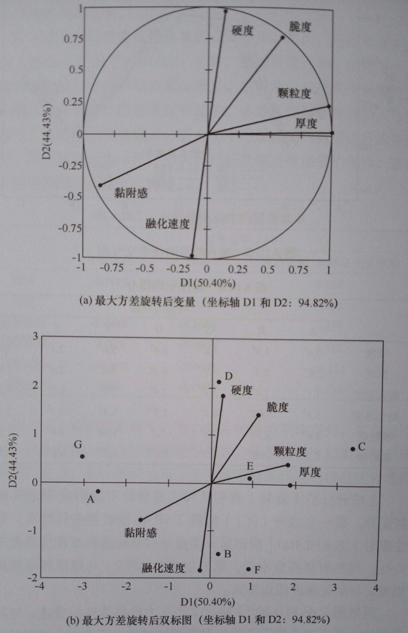 图2 （a）主成分（旋转）相关性圈图和（b）两极图（来源于《感官评价实用手册》）