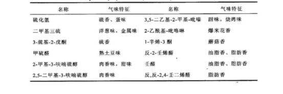 鸡肉中的主要香味化合物