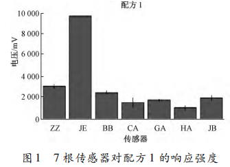 【智能感官】基于电子舌的大豆分离蛋白苦味分析与评价技术研究3