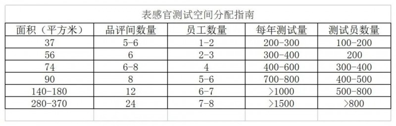 感官实验室建设要点