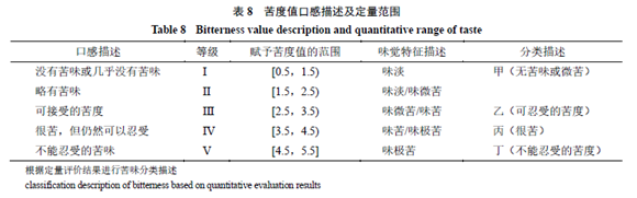 【医药感官】基于感官评价法的清热类中药口服液味觉评价研究