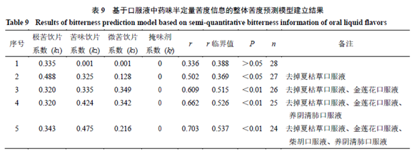 【医药感官】基于感官评价法的清热类中药口服液味觉评价研究