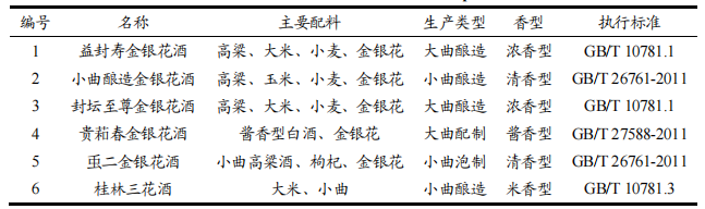 【智能感官】基于电子鼻和电子舌技术对不同金银花酒的鉴别分析1