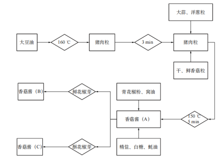 基于智能感官和 GC-MS评价花椒芽对香菇酱风味的影响1