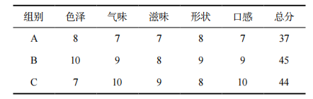 基于智能感官和 GC-MS评价花椒芽对香菇酱风味的影响3