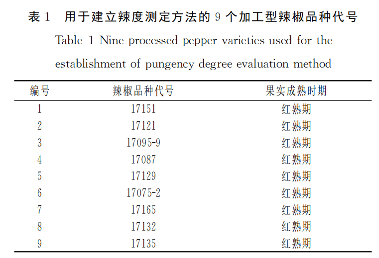 智能感官｜应用电子鼻评价加工型辣椒果实辣度的方法1