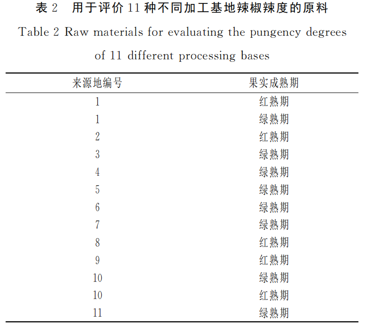 智能感官｜应用电子鼻评价加工型辣椒果实辣度的方法2