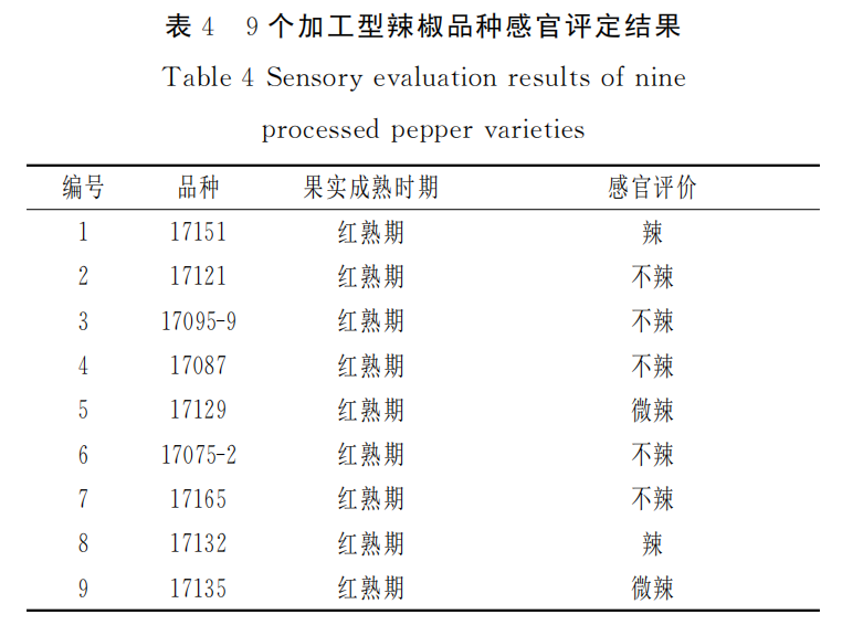 智能感官｜应用电子鼻评价加工型辣椒果实辣度的方法3