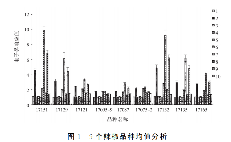 智能感官｜应用电子鼻评价加工型辣椒果实辣度的方法4