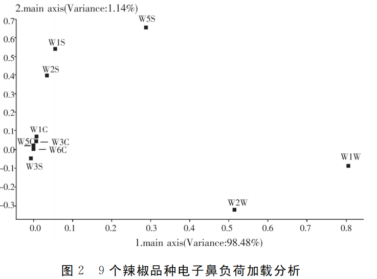 智能感官｜应用电子鼻评价加工型辣椒果实辣度的方法5