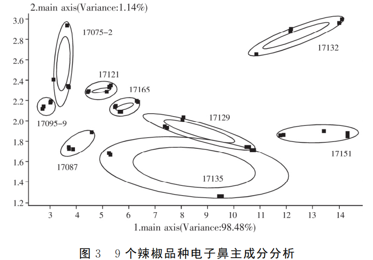 智能感官｜应用电子鼻评价加工型辣椒果实辣度的方法6