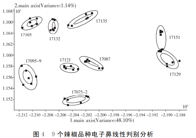 智能感官｜应用电子鼻评价加工型辣椒果实辣度的方法7