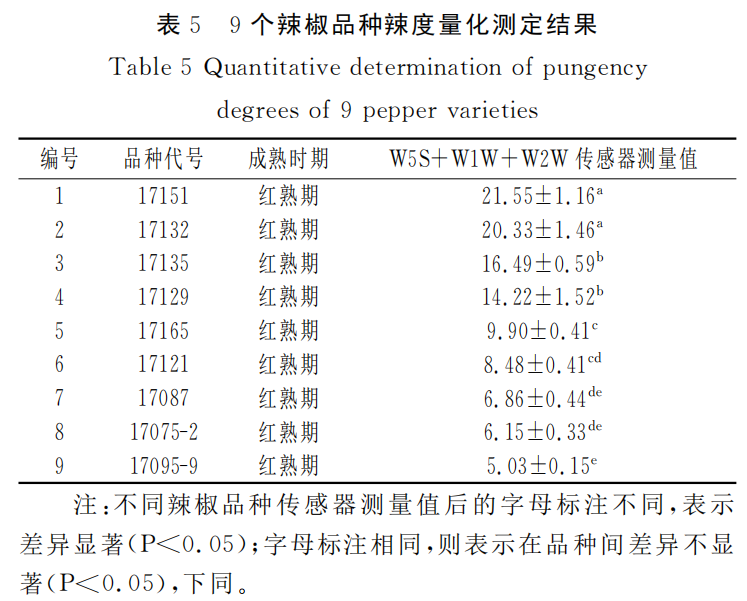 智能感官｜应用电子鼻评价加工型辣椒果实辣度的方法8