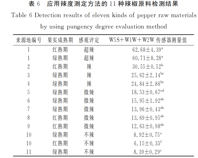 智能感官｜应用电子鼻评价加工型辣椒果实辣度的方法9