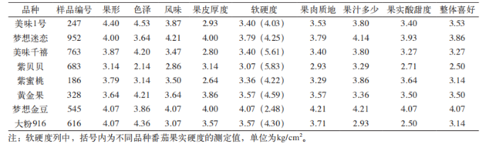 人工与智能仪器对不同番茄品种感官评价对比分析