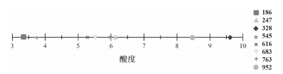 人工与智能仪器对不同番茄品种感官评价对比分析