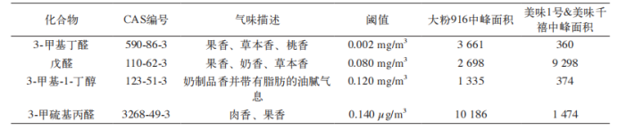 人工与智能仪器对不同番茄品种感官评价对比分析