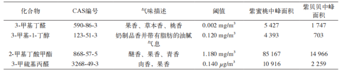 人工与智能仪器对不同番茄品种感官评价对比分析