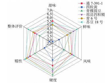 感官评价结果