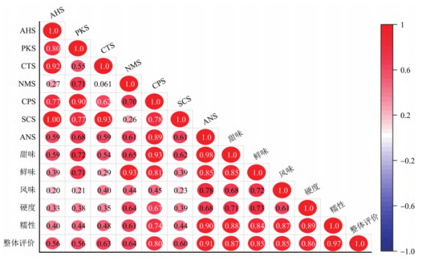 电子舌和感官评价相关性分析