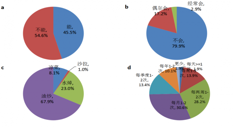 2023感官实践申报案例展示：40种菠菜的消费者评价及其与理化指标的相关性研究1