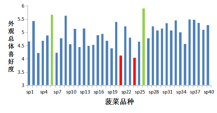 2023感官实践申报案例展示：40种菠菜的消费者评价及其与理化指标的相关性研究2